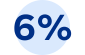 6 per cent
