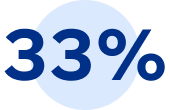 33 percent