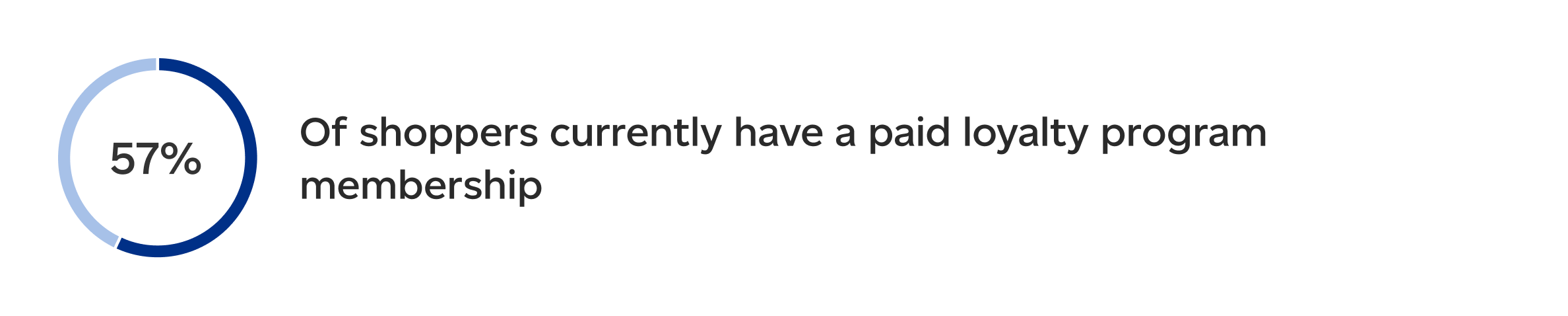 57 per cent of shoppers currently have a paid loyalty program membership