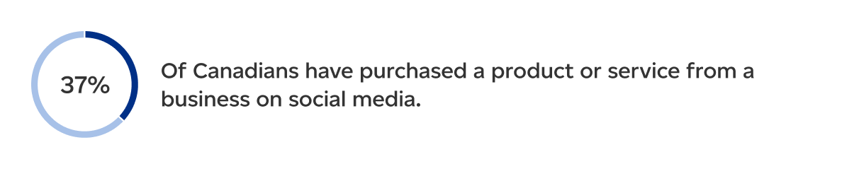 37 per cent Of Canadians have purchased a product or service from a business on social media.