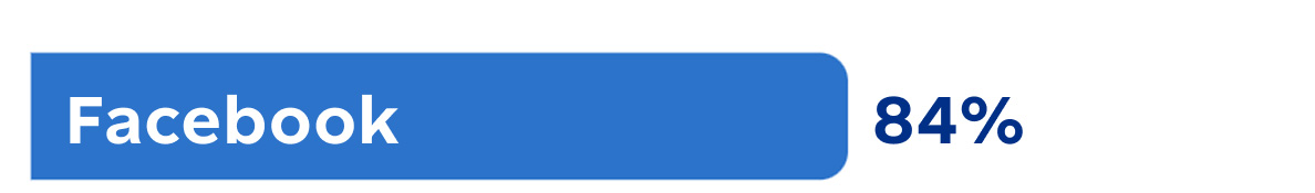 Facebook: 84 per cent