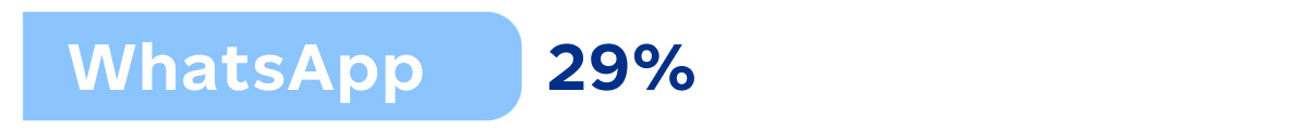 WhatsApp: 29 per cent