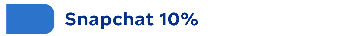 Snapchat: 10 per cent