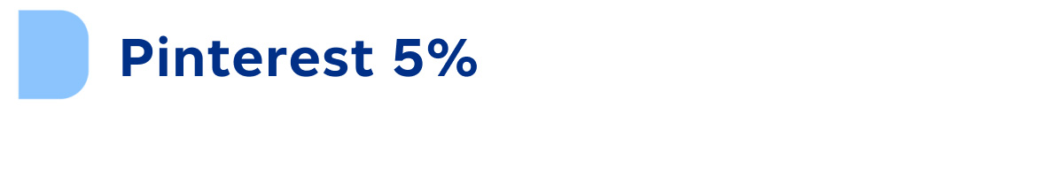 Pinterest: 5 per cent