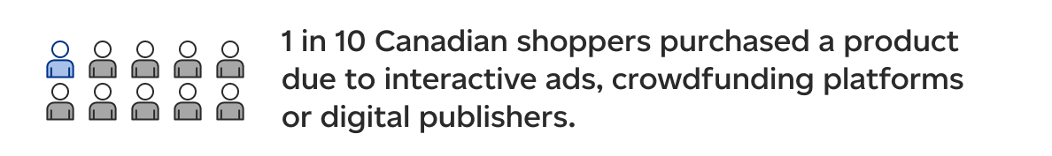 1 in 10 Canadian shoppers purchased a product due to interactive ads, crowdfunding platforms or digital publishers.