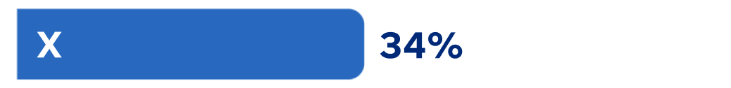 X: 34 per cent