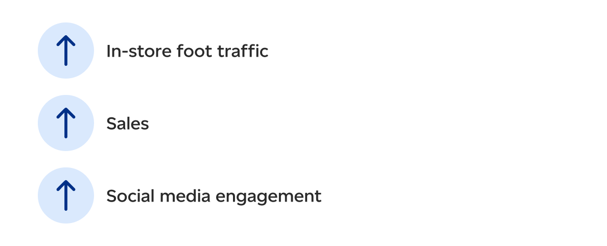 Three blue upward arrows with labels showing increases in in store foot traffic, sales and social media engagement. 