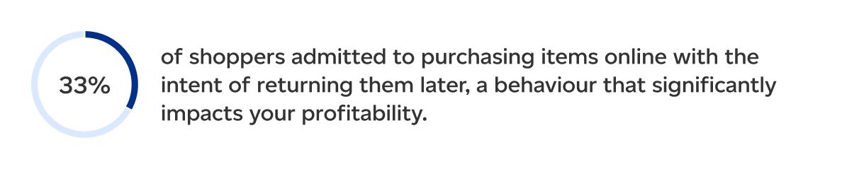33 percent of shoppers admitted to purchasing items online with the intent of returning them later, a behaviour that significantly impacts your profitability.