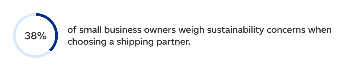 38 percent of small business owners weigh sustainability concerns when choosing a shipping partner.