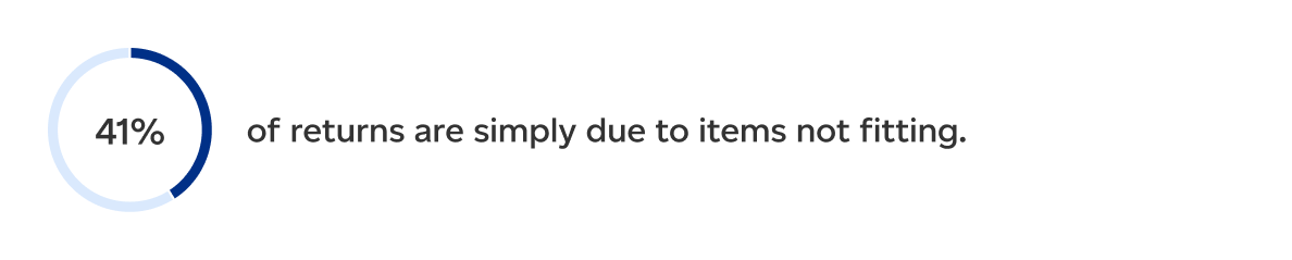 41 percent of returns are simply due to items not fitting.