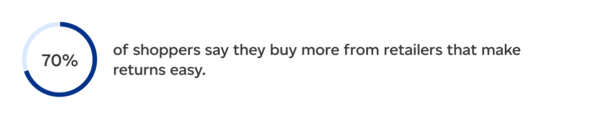 70 percent of shoppers say they buy more from retailers that make returns easy.