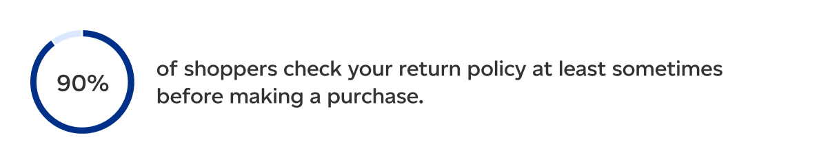 90 percent of shoppers check your return policy at least sometimes before making a purchase.