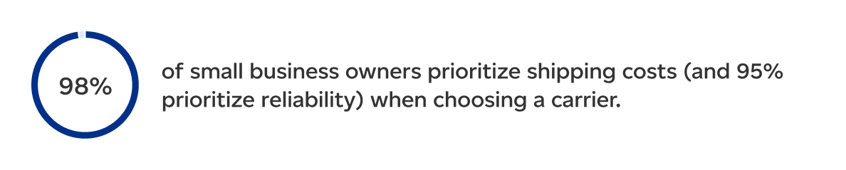 98 percent of small business owners prioritize shipping costs (and 95 percent prioritize reliability) when choosing a carrier.