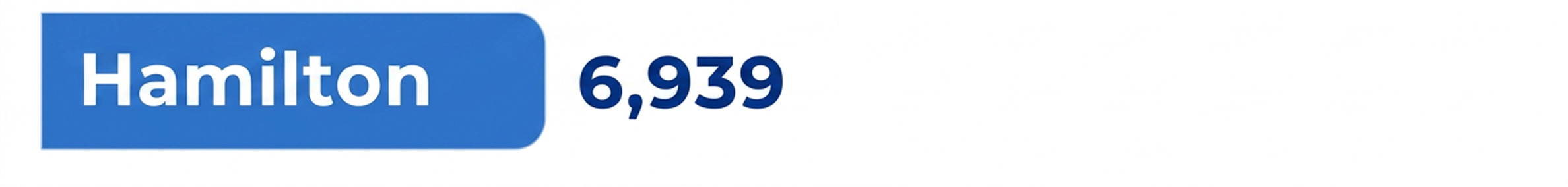 Hamilton: 6,939