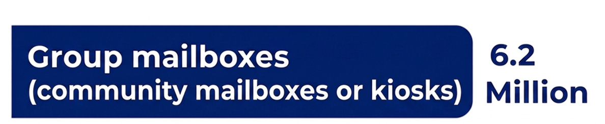 Group mailboxes (community mailboxes or kiosks); 6.2 million