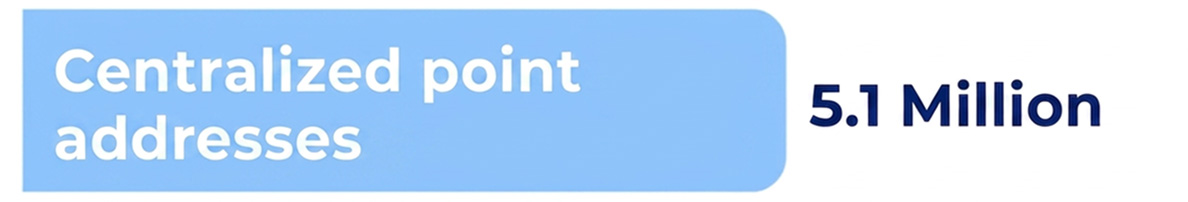 centralized point addresses; 5.1 million