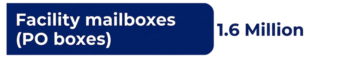 facility mailboxes (PO boxes); 1.6 Million