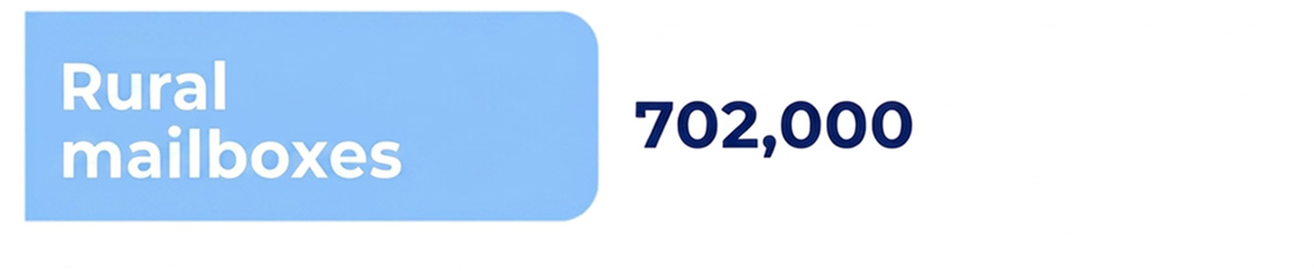 rural mailboxes; 702,000