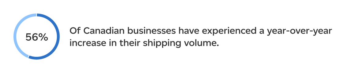 56 percent of Canadian businesses have experienced a year-over-year increase in their shipping volume.”