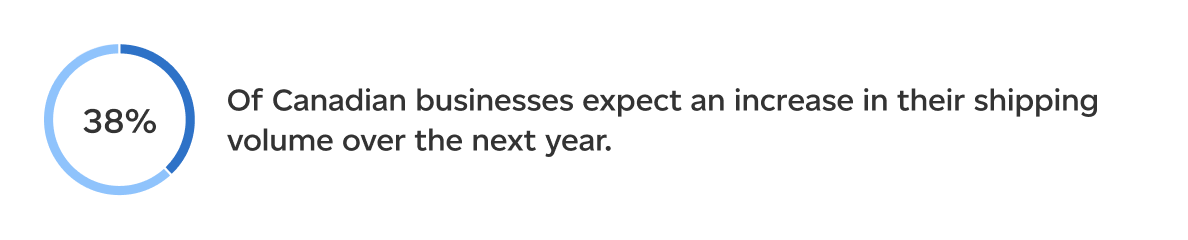 38 percent of Canadian businesses expect an increase in their shipping volume over the next year.