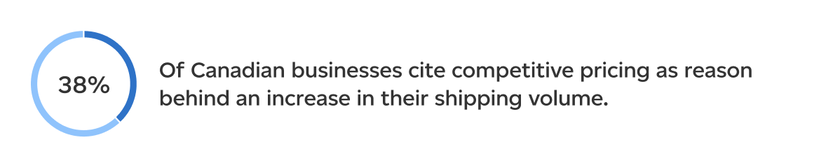 38 percent of Canadian businesses cite competitive pricing as reason behind an increase in their shipping volume.