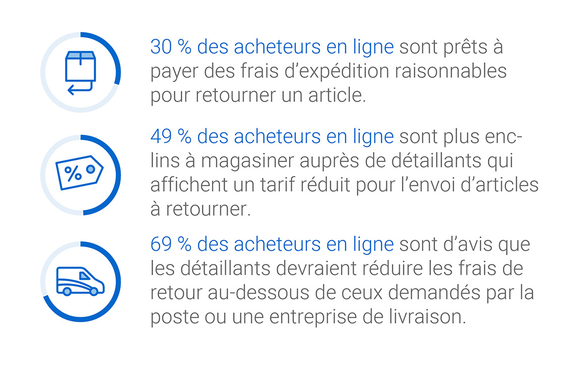 Infographique: 30 % des acheteurs en ligne sont prêts à payer des frais d’expédition raisonnables pour retourner un article. 49 % des acheteurs en ligne sont plus enclins à magasiner auprès de détaillants qui affichent un tarif réduit pour l’envoi d’articles à retourner. 69 % des acheteurs en ligne sont d’avis que les détaillants devraient réduire les frais de retour au-dessous de ceux demandés par la poste ou une entreprise de livraison.