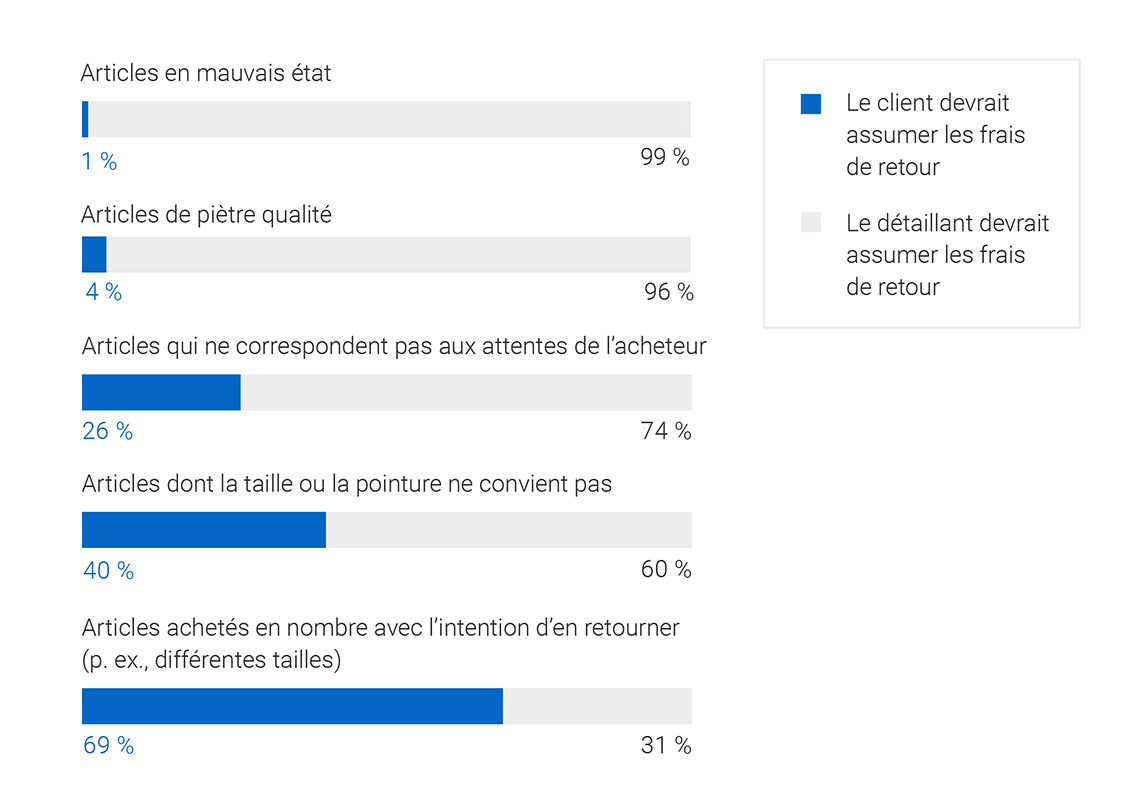 Infographique: Le client devrait assumer les frais de retour Le détaillant devrait assumer les frais de retour