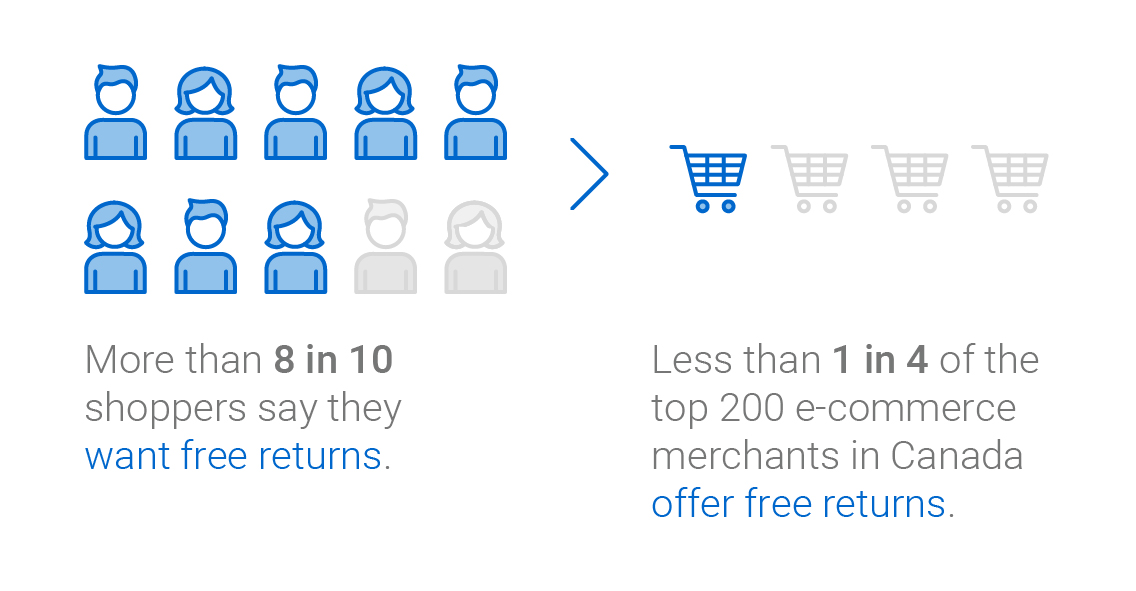 Canada free returns on sale