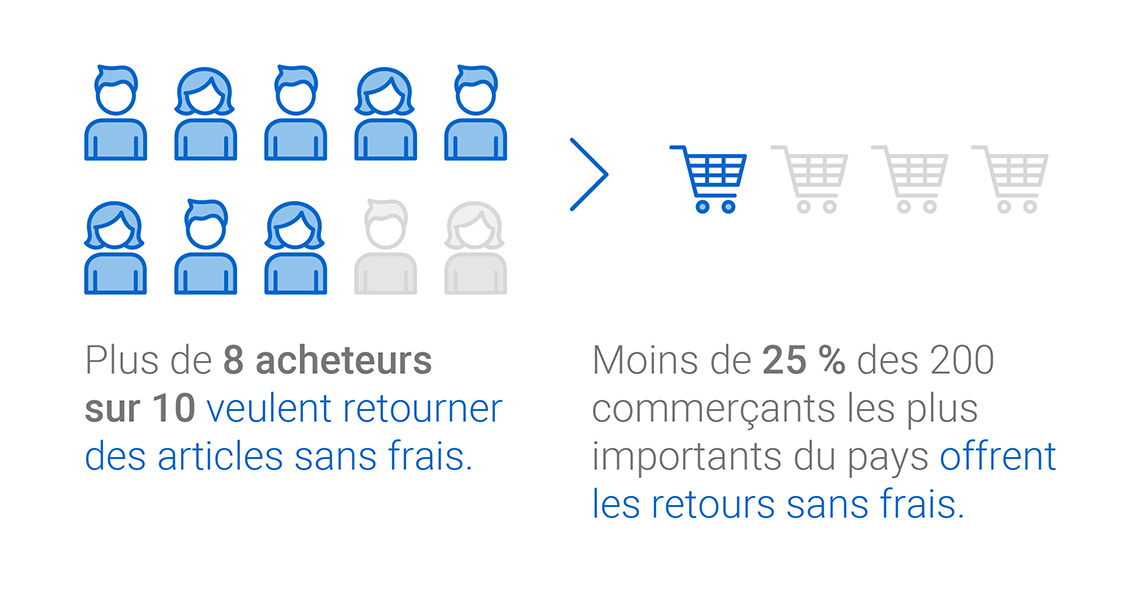 Infographique: Plus de 8 acheteurs sur 10 veulent retourner des articles sans frais. Moins de 25 % des 200 commerçants les plus importants du pays offrent les retours sans frais.