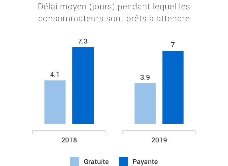 Infographie. Graphique à bandes comparant le nombre de jours que les clients sont prêts à attendre en moyenne selon qu’il s’agisse d’une livraison gratuite ou payante. En 2018, nous avons découvert que les clients étaient prêts à attendre 4,1 jours si la livraison était payante et 7,3 jours si elle était gratuite. En 2019, les chiffres s’élevaient à 3,9 jours pour une livraison payante et à 7 jours pour une livraison gratuite.