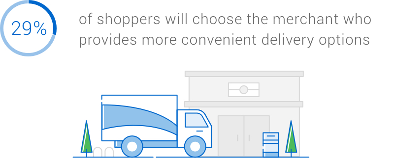 Infographic: 29 per cent of shoppers will choose the merchant that provides more convenient delivery options.