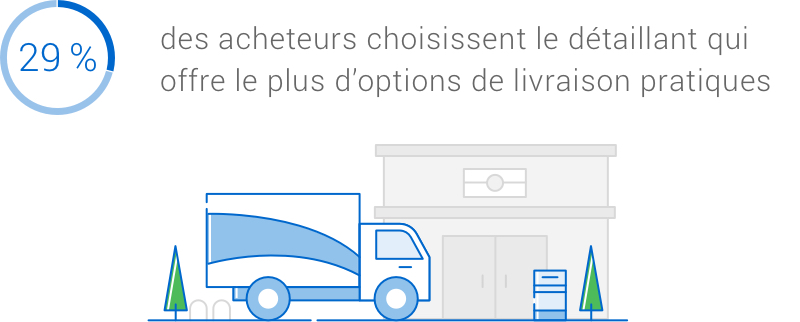 Infographie. 29 % des acheteurs choisiront le détaillant qui offre le plus d’options de livraison pratiques.