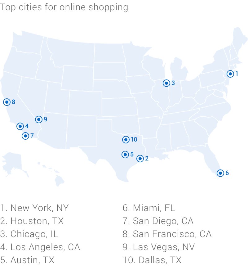 A map of America identifying the top 10 cities for online shopping.