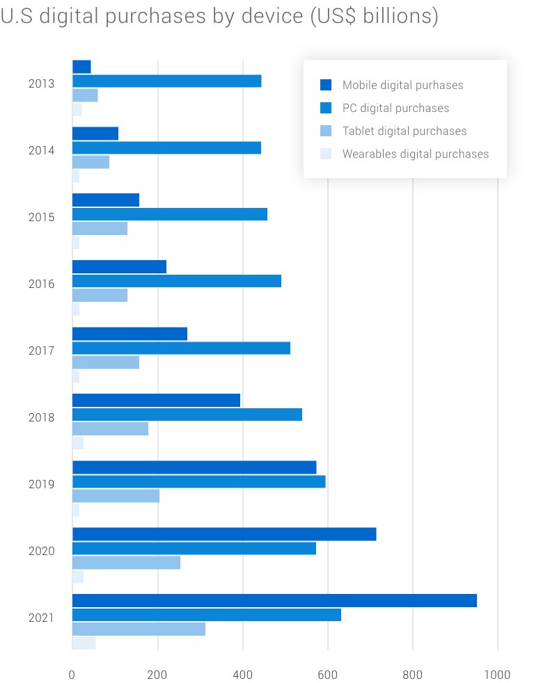 Bar graphs presenting the devices consumers use to purchase every year. Mobile phone use is growing year over year.