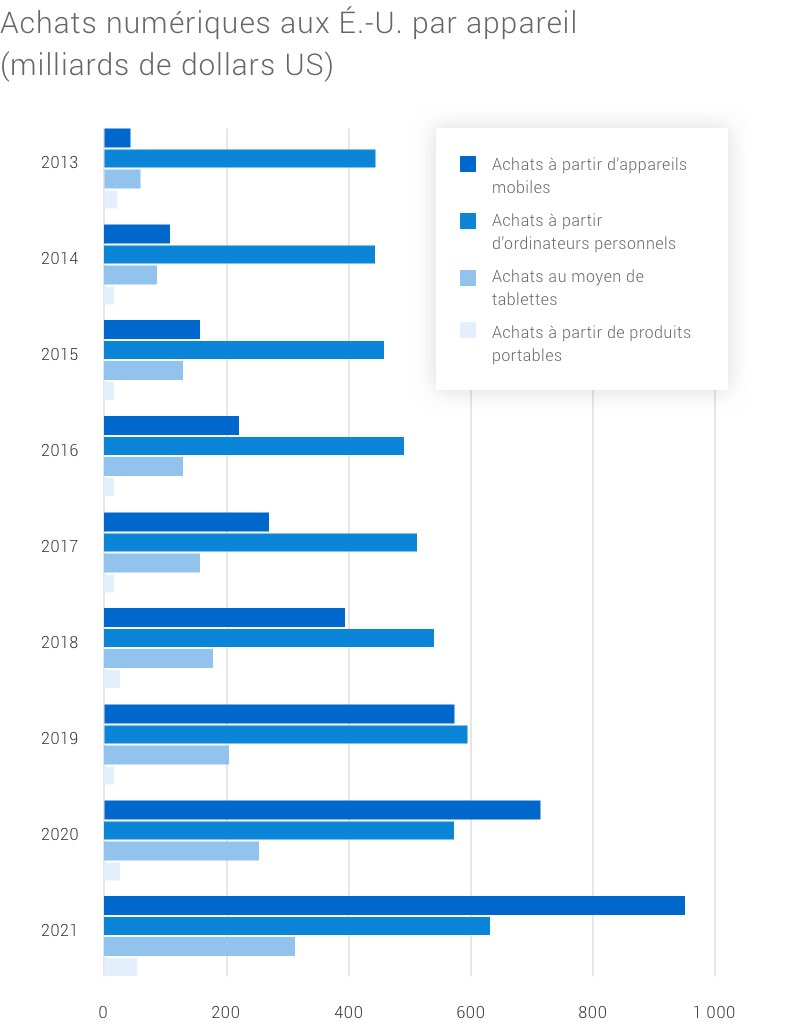 Graphiques à colonnes présentant les appareils que les consommateurs utilisent pour faire des achats chaque année. L’utilisation des téléphones mobiles augmente chaque année.