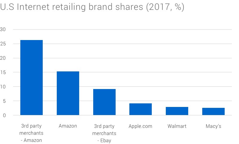 Bar graphs showing the relative size of online marketplaces.