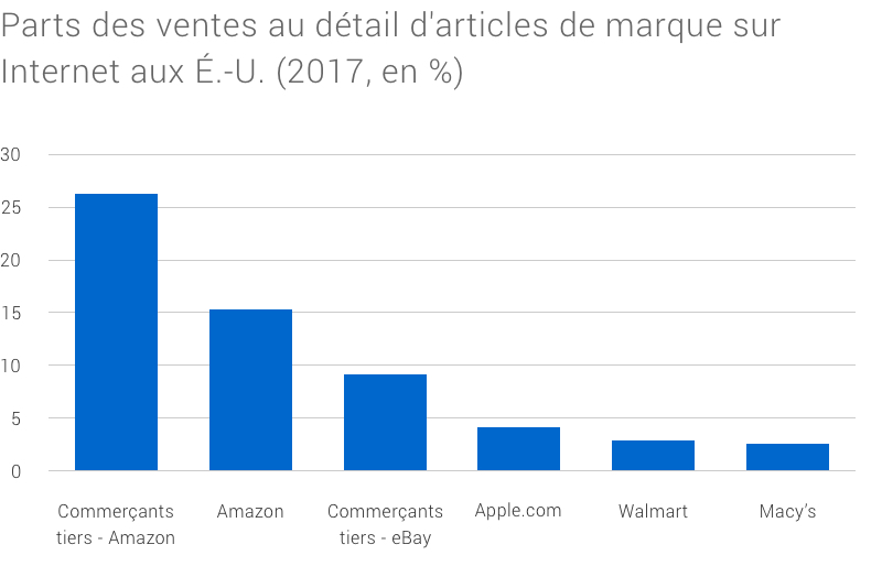 Graphiques à colonnes montrant la taille relative des places de marché en ligne.