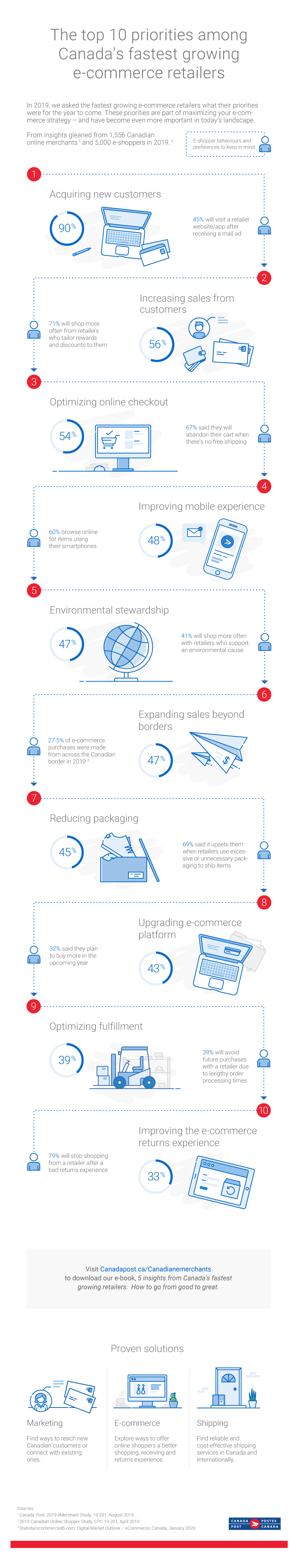 Infographic: The top 10 priorities  among Canada's  fastest growing e-commerce retailers. In 2019, we asked the fastest growing e-commerce retailers what their priorities were for the year to come. These priorities are part of maximizing your e-commerce strategy – and have become even more important in today’s landscape. From insights gleaned from 1,556 Canadian online merchants (Source #1) and 5,000 e-shoppers in 2019. (Source #2) E-shopper behaviours and preferences to keep in mind. 90 % Acquiring new customers. 45% will visit a retailer website/app after receiving a mail ad. 56% Increasing sales from customers. 71% will shop more often from retailers who tailor rewards and discounts to them. 54% Optomizing online checkout.  67% said they will abandon their cart when there's no free shipping. 48% Improving mobile experience.  60% browse online for items using their smartphones. 47% Environmental stewardship. 41% will shop more often with retailers who support an environmental cause. 47% Expanding sales beyong borders. 27.5% of e-commerce purchases were made from across the Canadian border in 2019 (Source #3). 45% Reducing packages. 69% say it upsets them when retailers use excessive or unnecessary packaging to ship items. 43% Upgrading e-commerce platform. 32% say they plan to buy more in the upcoming year. 39% Optimizing fulfilment.  39% will avoid future purchases with a retailer due to lengthy order processing times. 33% Improving the e-commerce returns experience.  79% will stop shopping from a retailer after a bad returns experience. Proven Solutions: Marketing: Find ways to reach new Canadian customers or connect with existing ones. E-commerce: Explore ways to offer online shoppers a better shopping, receiving and returns experience. Shipping: Find reliable and cost-effective shipping services in Canada and internationally.  Scale up your business! Talk to your sales representative or visit Canadapost.ca/canadianemerchants to download our e-book, 5 insights from Canada’s fastest-growing retailers: How to go from good to great. Visit Canadapost.ca/Canadianemerchants to download our e-book, 5 insights from Canada's fastest growing retailers: How to go from good to great. Sources:  1. Canada Post. 2019 eMerchant Study, 19-201, August 2019 2. 2019 Canadian Online Shopper Study, CPC 19-201, April 2019.  3. Statista/ecommercedb.com. Digital Market Outlook – eCommerce, Canada, January 2020.