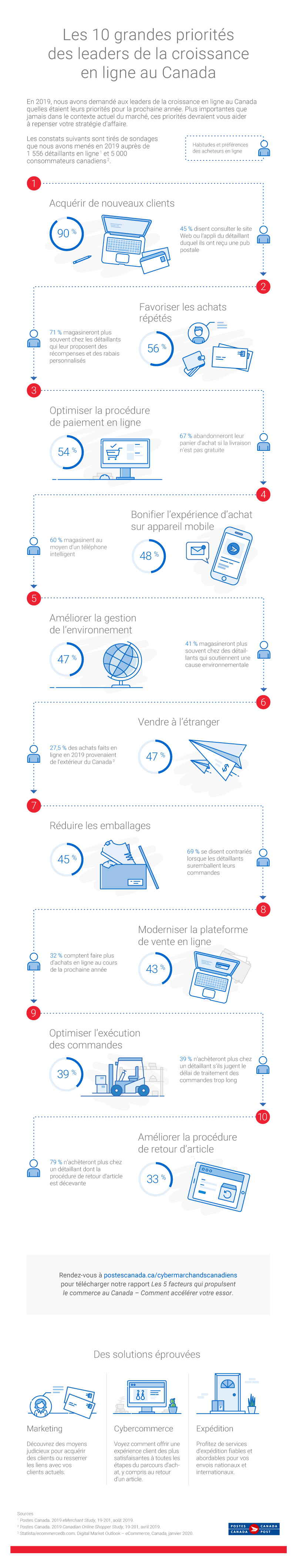 Infographie : Les 10 grandes priorités des leaders de la croissance en ligne au Canada. En 2019, nous avons demandé aux leaders de la croissance en ligne au Canada quelles étaient leurs priorités pour la prochaine année. Plus importantes que jamais dans le contexte actuel du marché, ces priorités devraient vous aider à repenser votre stratégie d’affaire. Les constats suivants sont tirés de sondages que nous avons menés en 2019 auprès de 1 556 détaillants en ligne (Source : 1) et 5 000 consommateurs canadiens (Source : 2). Habitudes et préférences des acheteurs en ligne. 90 % Acquérir de nouveaux clients. 45 % disent consulter le site Web ou l’appli du détaillant duquel ils ont reçu une pub postale. 56 % Favoriser les achats répétés. 71 % magasineront plus souvent chez les détaillants qui leur proposent des récompenses et des rabais personnalisés. 54 % Optimiser la procédure de paiement en ligne. 67 % abandonneront leur panier d’achat si la livraison n’est pas gratuite. 48 % Bonifier l’expérience d’achat sur appareil mobile. 60 % magasinent au moyen d’un téléphone intelligent. 47 % Améliorer la gestion de l’environnement. 41 % magasineront plus souvent chez des détaillants qui soutiennent une cause environnementale. 47 % Vendre à l’étranger. 27,5 % des achats faits en ligne en 2019 provenaient de l’extérieur du Canada (Source : 3). 45 % Réduire les emballages. 69 % se disent contrariés lorsque les détaillants suremballent leurs commandes. 43 % Moderniser la plateforme de vente en ligne. 32 % comptent faire plus d’achats en ligne au cours de la prochaine année. 39 % Optimiser l’exécution des commandes. 39 % n’achèteront plus chez un détaillant s’ils jugent le délai de traitement des commandes trop long. 33 % Améliorer la procédure de retour d’article. 79 % n’achèteront plus chez un détaillant dont la procédure de retour d’article est décevante. Rendez-vous à postescanada.ca/cybermarchandscanadiens pour télécharger notre rapport Les 5 facteurs qui propulsent le commerce au Canada – Comment accélérer votre essor. Des solutions éprouvées. Marketing : Découvrez des moyens judicieux pour acquérir des clients ou resserrer les liens avec vos clients actuels. Cybercommerce : Voyez comment offrir une expérience client des plus satisfaisantes à toutes les étapes du parcours d’achat, y compris au retour d’un article. Expédition : Profitez de services d’expédition fiables et abordables pour vos envois nationaux et internationaux. Sources : 1. Postes Canada. 2019 eMerchant Study, 19-201, août 2019. 2. Postes Canada. 2019 Canadian Online Shopper Study, 19-201, avril 2019. 3. Statista/ecommercedb.com. Digital Market Outlook – eCommerce, Canada, janvier 2020.