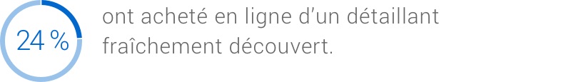 24 % ont magasiné en ligne chez un détaillant fraîchement découvert.