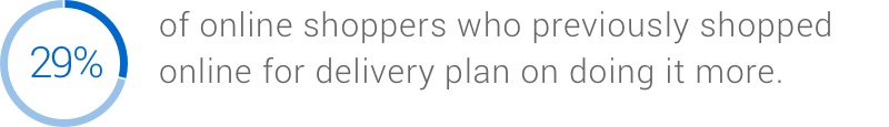 29% who have previously shopped online for delivery plan on doing it more.