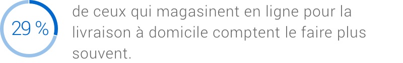 29 % de ceux qui magasinent en ligne pour la commodité de la livraison à domicile comptent le faire plus souvent.