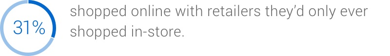 31% shopped online with retailers they’d only ever shopped in-store.