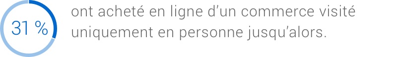 31 % ont magasiné en ligne chez un détaillant visité jusqu'alors en personne.