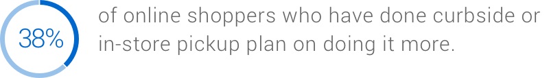 38% of online shoppers who have done curbside or in-store pickup plan on doing it more.