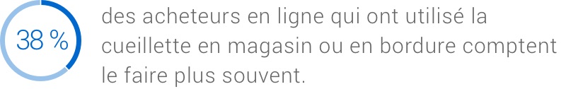 38 % des acheteurs en ligne qui ont utilisé la cueillette en magasin ou en bordure comptent le faire plus souvent.