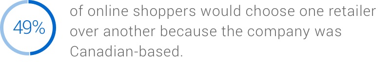 49% online shoppers chose one retailer over another because the company was Canadian-based.