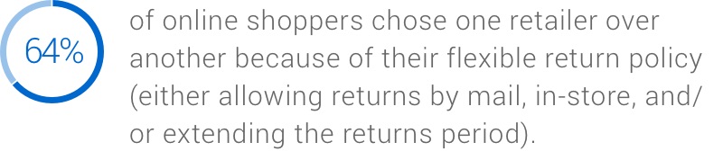 64% picked one retailer over another because of its flexible returns policy (either allowing returns by mail or in-store and/or extending the returns period).