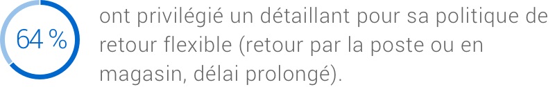 64 % des acheteurs en ligne ont privilégié un détaillant pour sa politique de retour flexible (retour par la poste ou en magasin, délai prolongé).