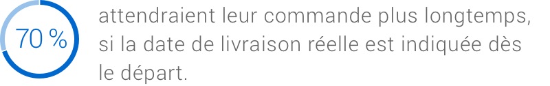 70 % attendraient leur commande plus longtemps, si la date de livraison réelle est indiquée dès le départ.